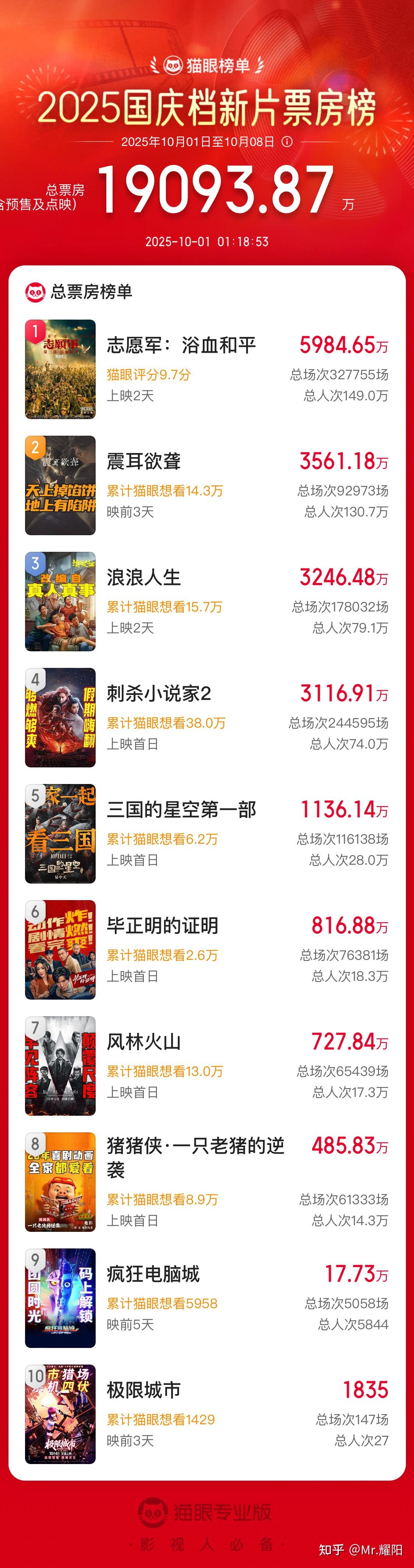 结语：观影热潮持续升温