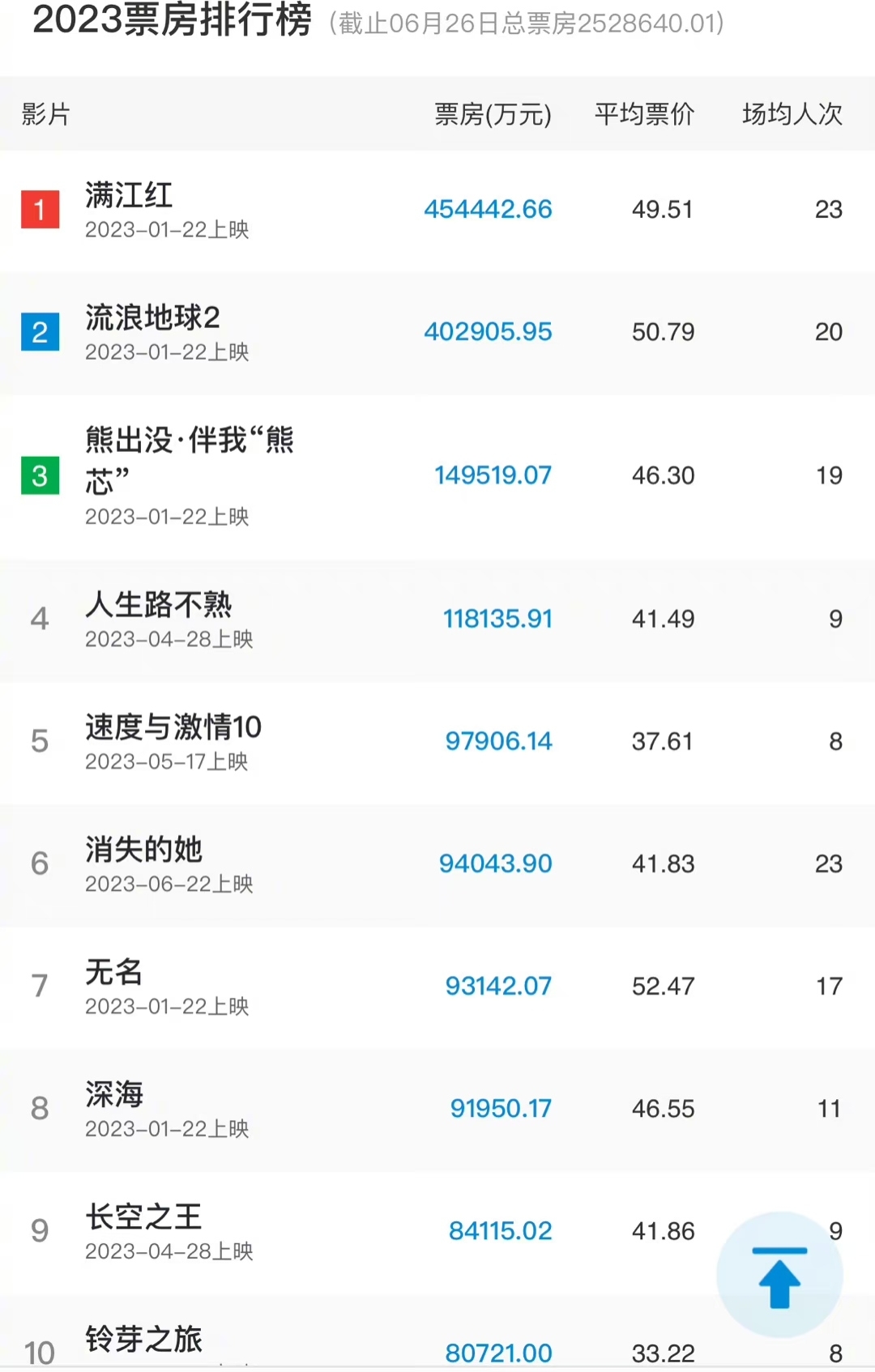 观影趋势变化，家庭观影成主流