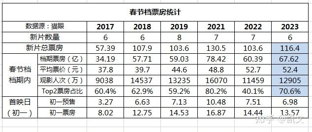 2023春节电影票房实时排行榜-2023春节档期热门电影票房排名与分析