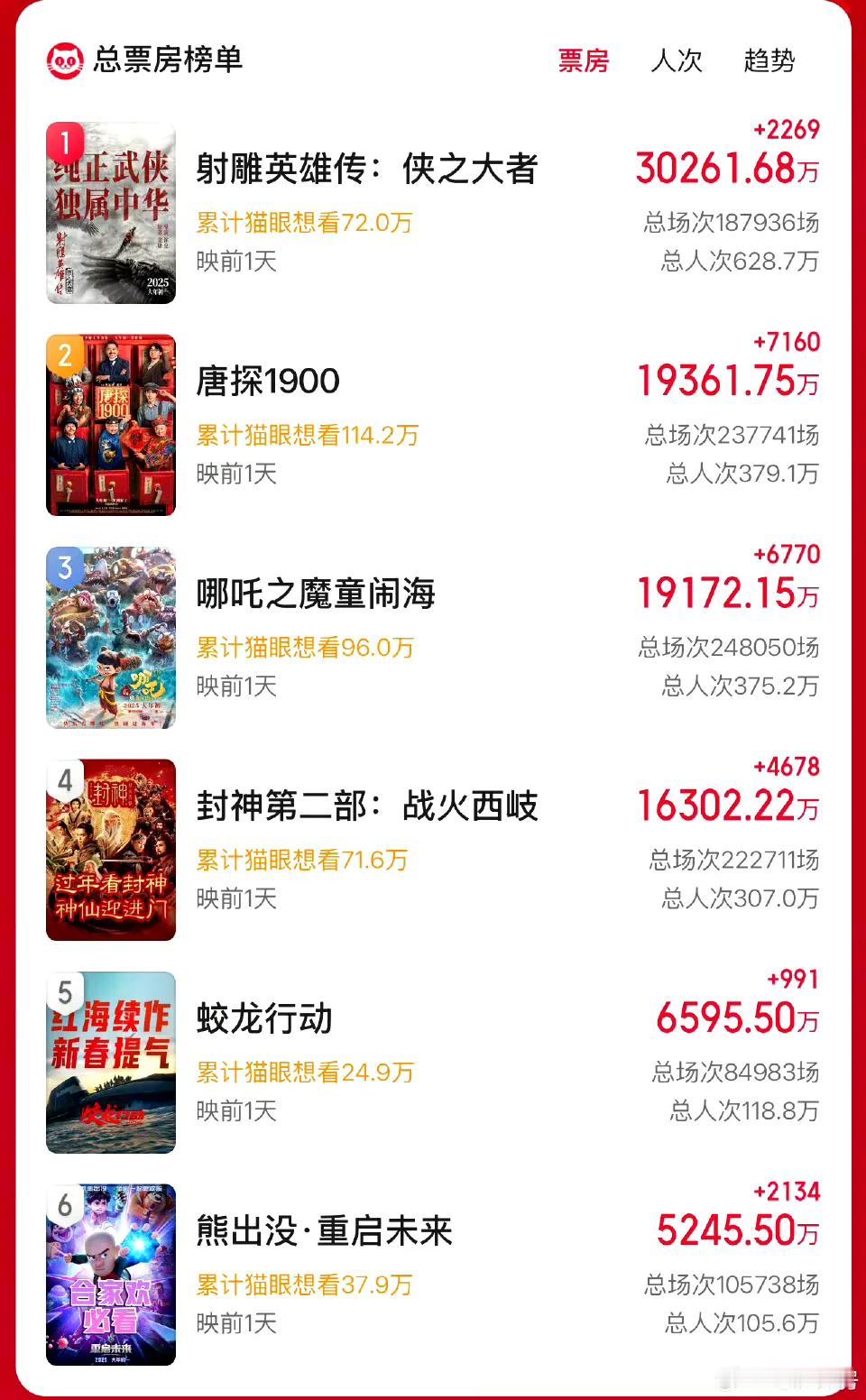 2022春节档电影票房排行榜实时更新-2022春节档电影票房排名及热门影片分析