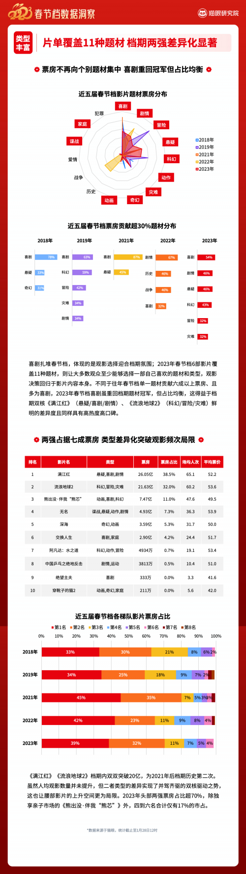 2023春节电影票房排行榜（猫眼实时数据）-2023年春节档电影票房实时排名与观众评价