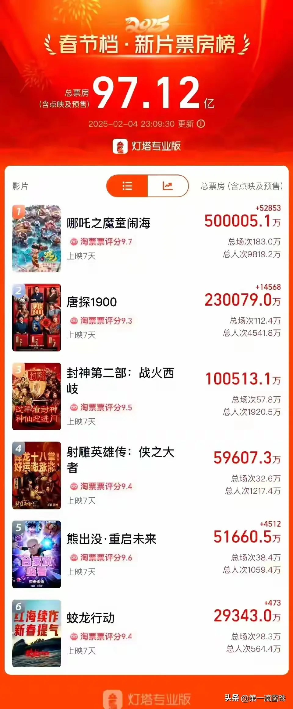 实时数据追踪：票房动态随时更新