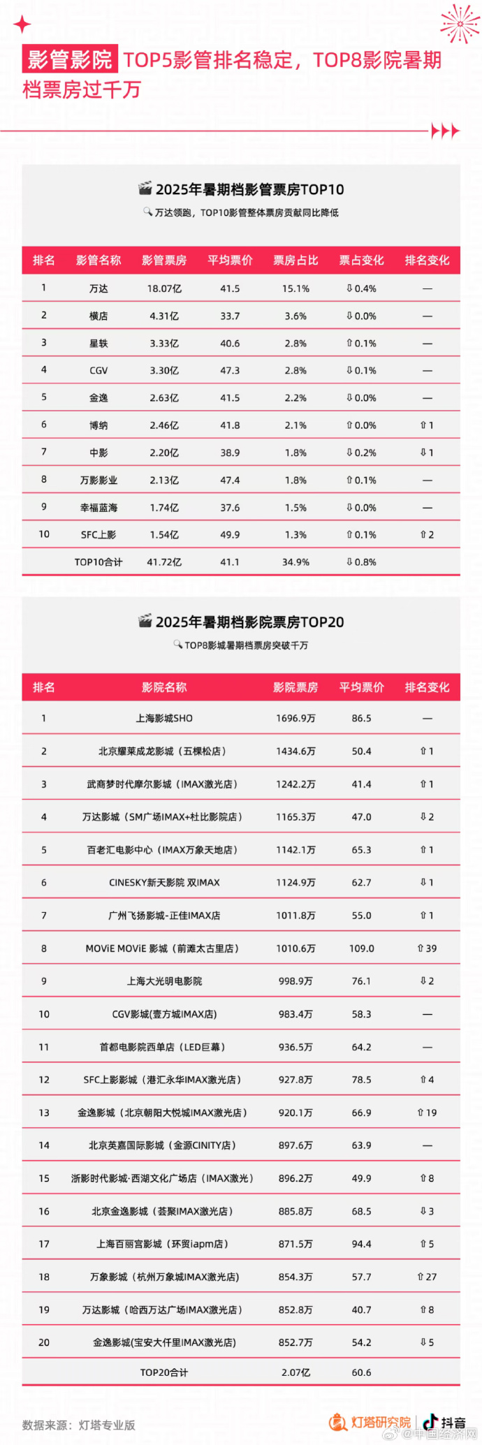 结语：万达电影引领行业潮流
