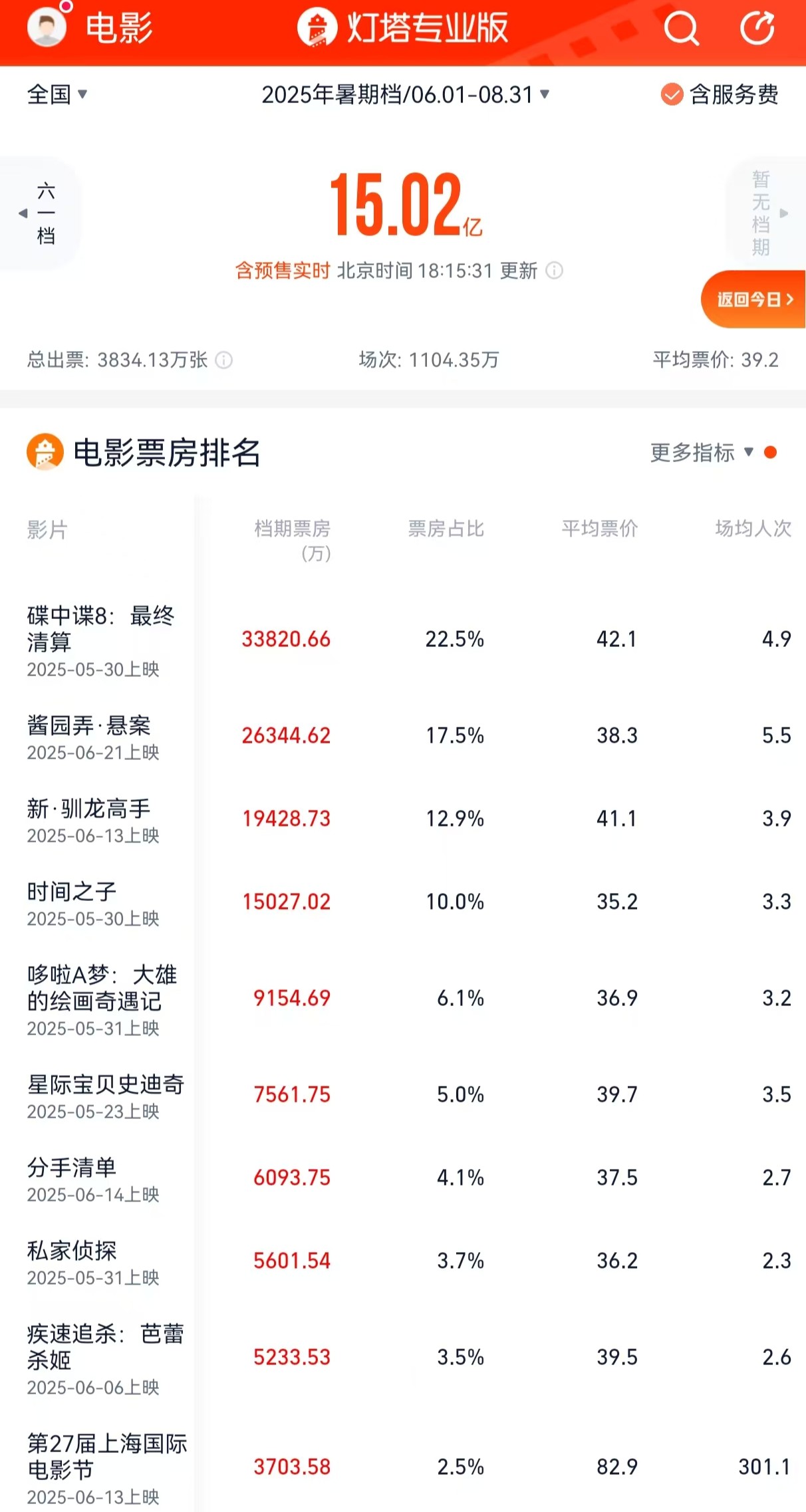 初五实时电影票房排行榜最新更新-初五电影票房实时排名及热门影片分析