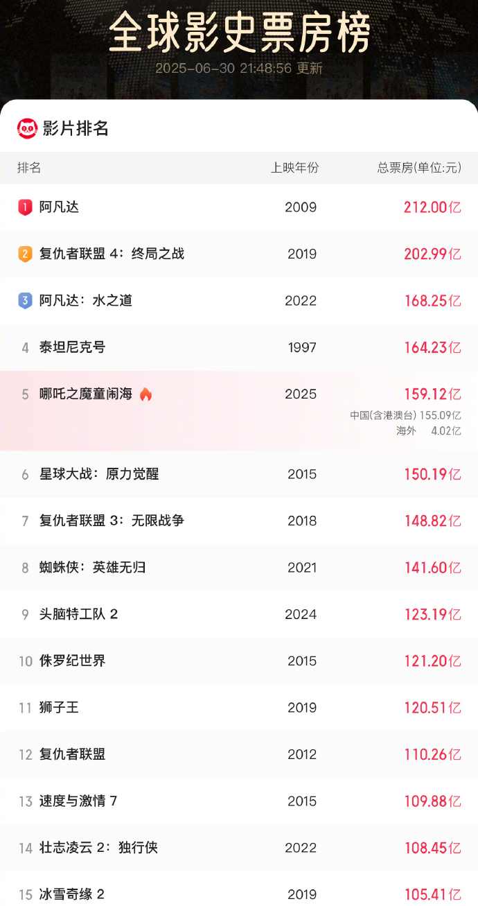中国内地电影票房排行榜实时更新-最新中国内地电影票房排名及热门影片分析