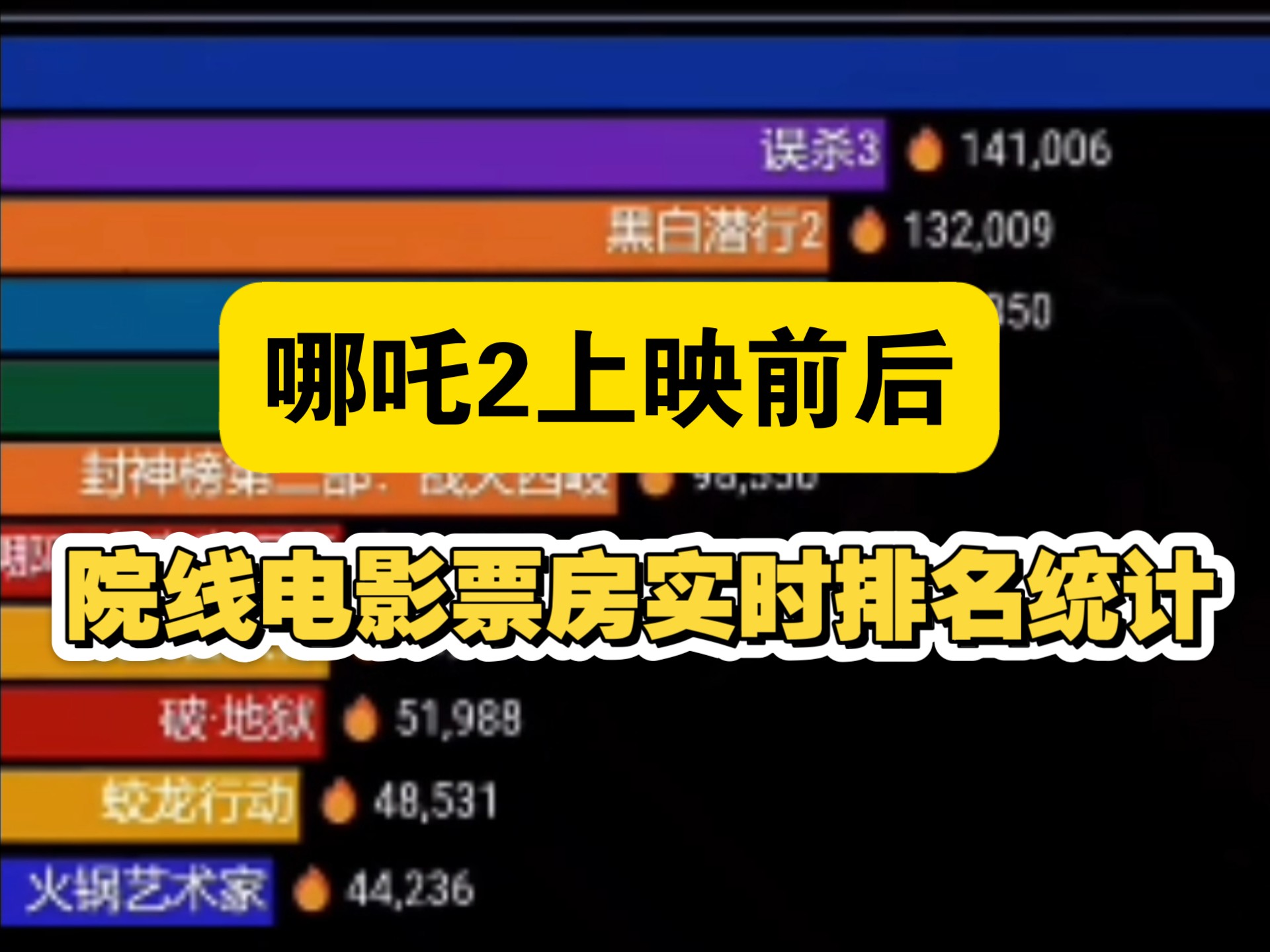 哪吒电影票房实时排行榜-哪吒电影最新票房数据与市场表现分析