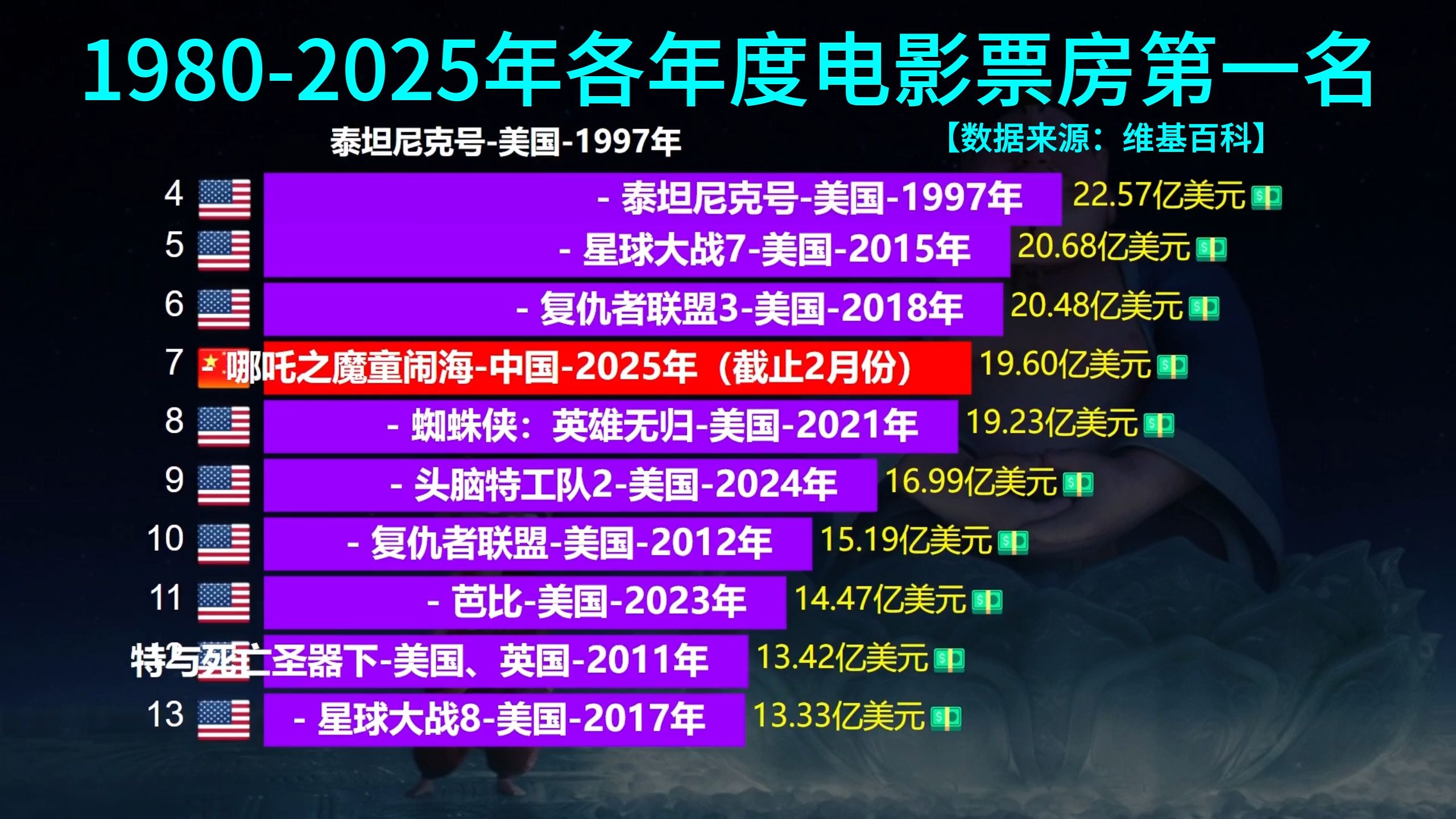 外国电影票房实时排行榜最新更新-全球热门电影票房排名与趋势分析