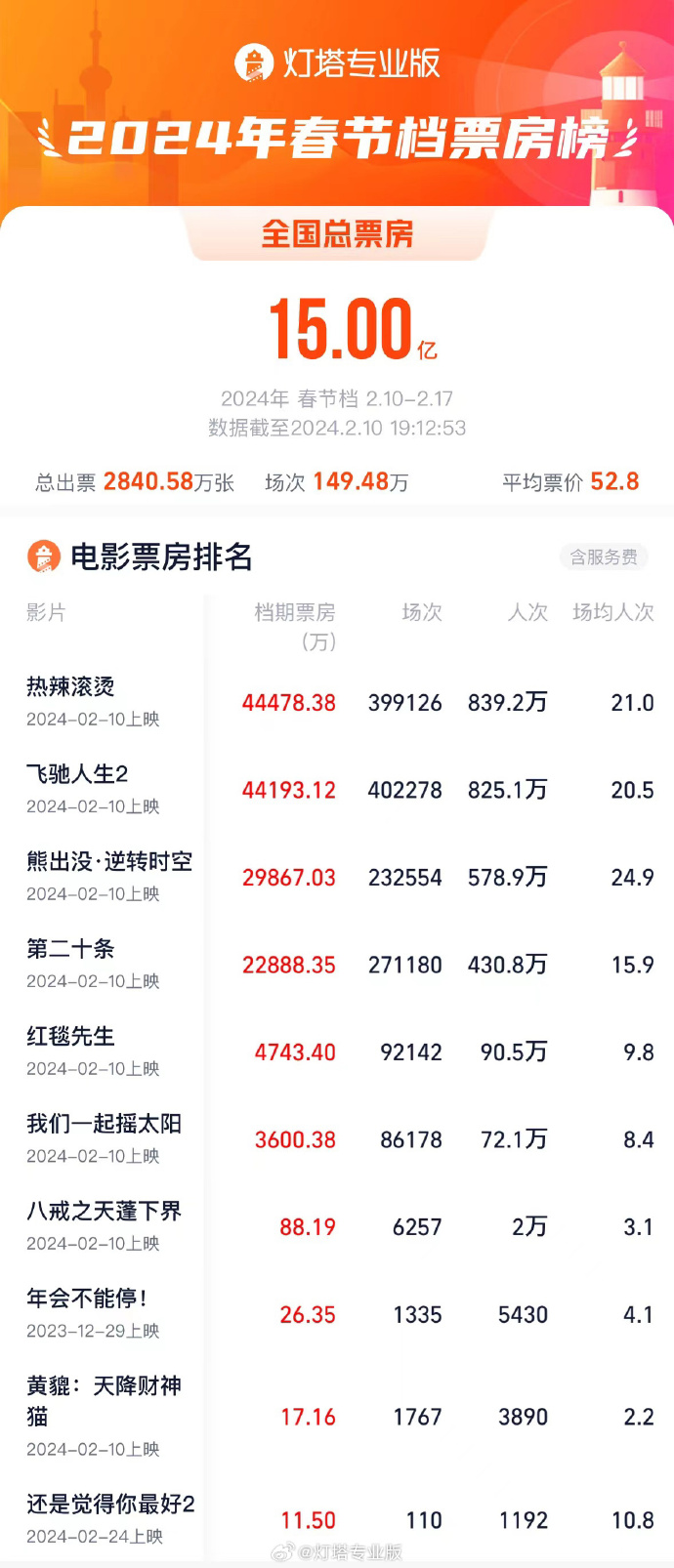 动画电影表现亮眼，吸引家庭观众