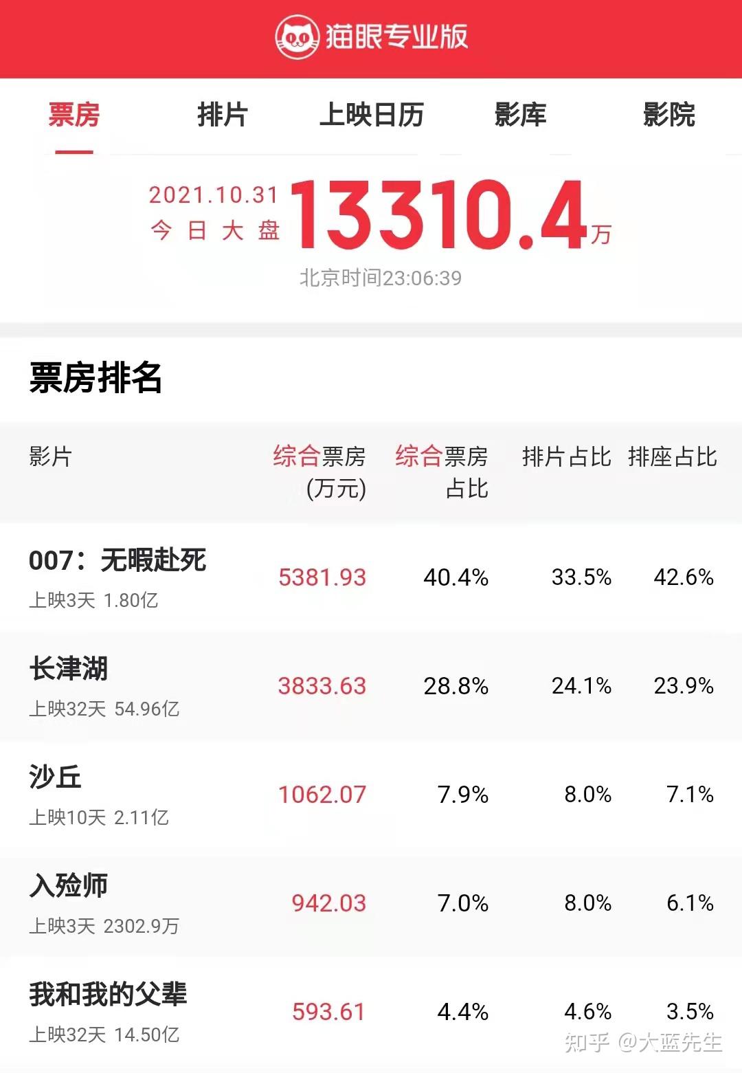 观众口碑与市场表现双赢