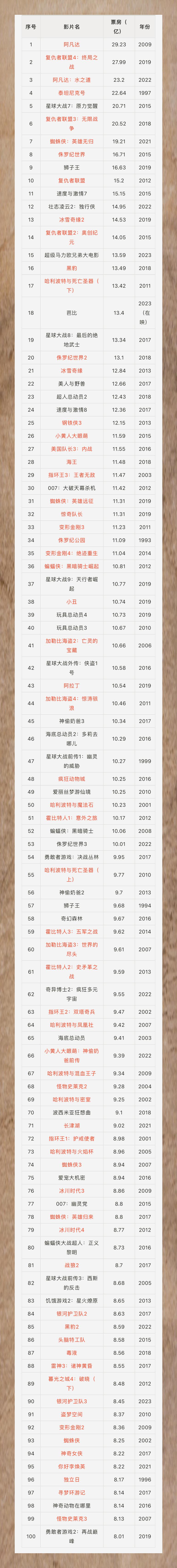 票房趋势分析：观众口味变化明显