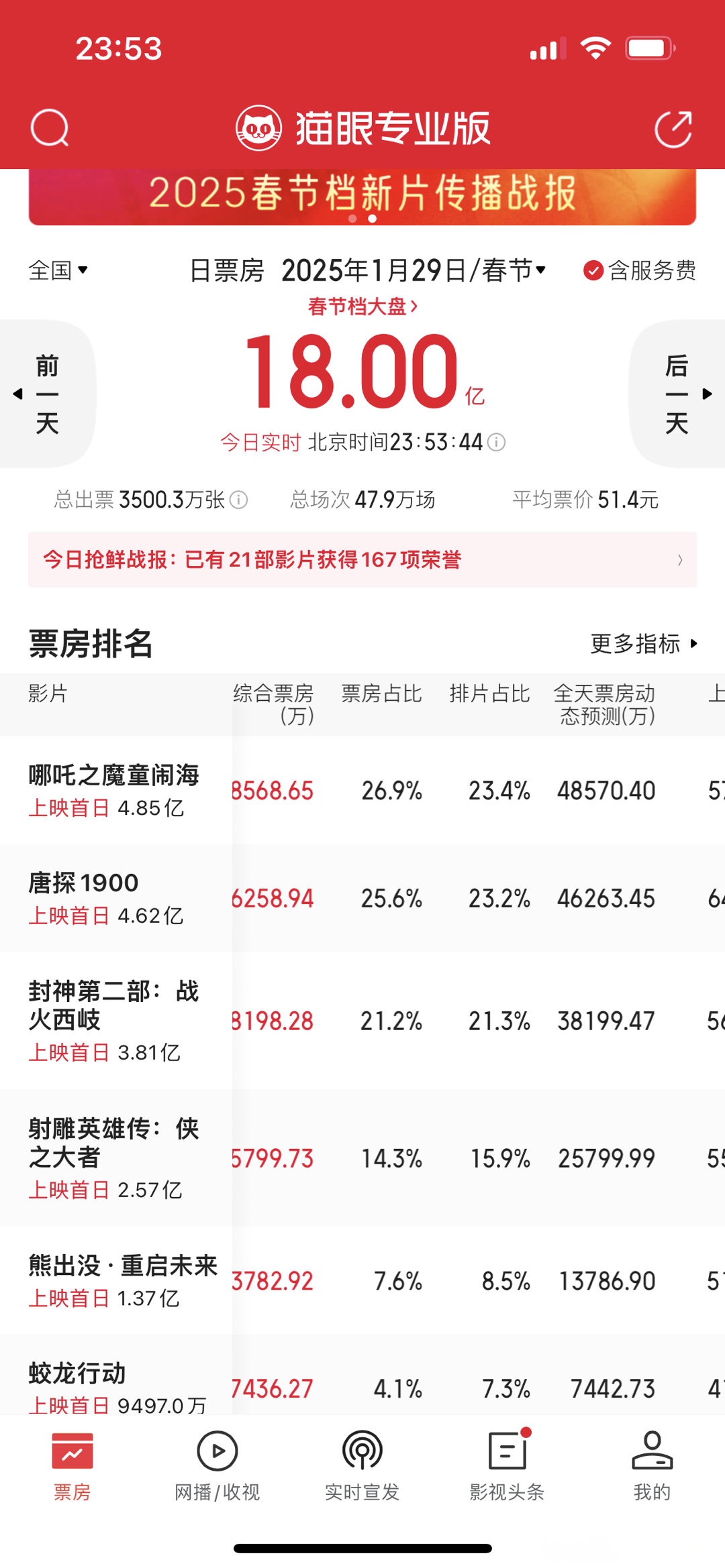 春节电影票房排行榜实时更新-2024春节档电影票房最新排名与分析