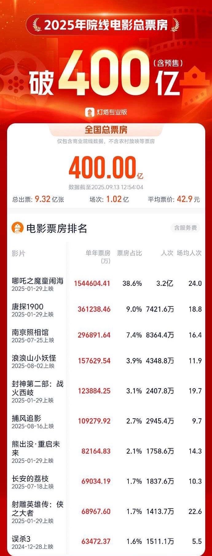 观影习惯变化推动预售模式发展