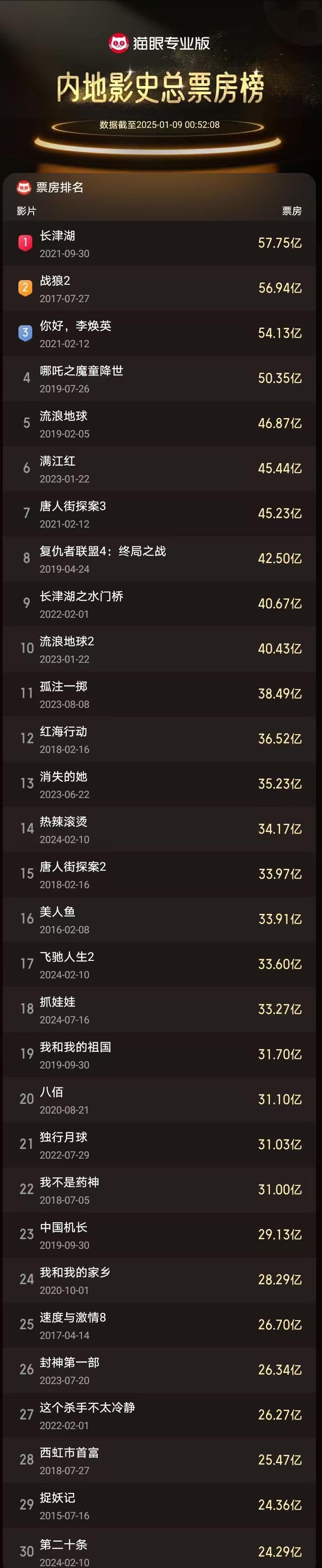 2017年电影票房排行榜实时榜揭秘-2017年全球电影票房排名及热门影片分析