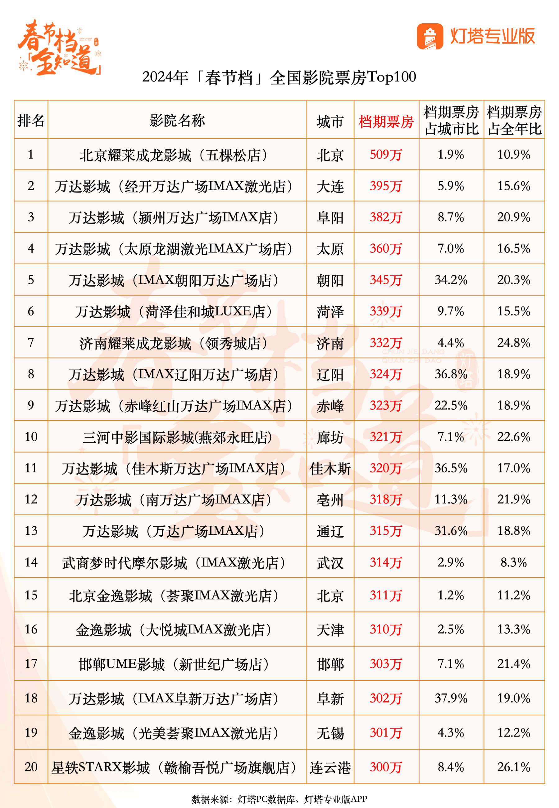 2018春节电影票房实时排行榜最新-2018春节档期电影票房实时更新与分析