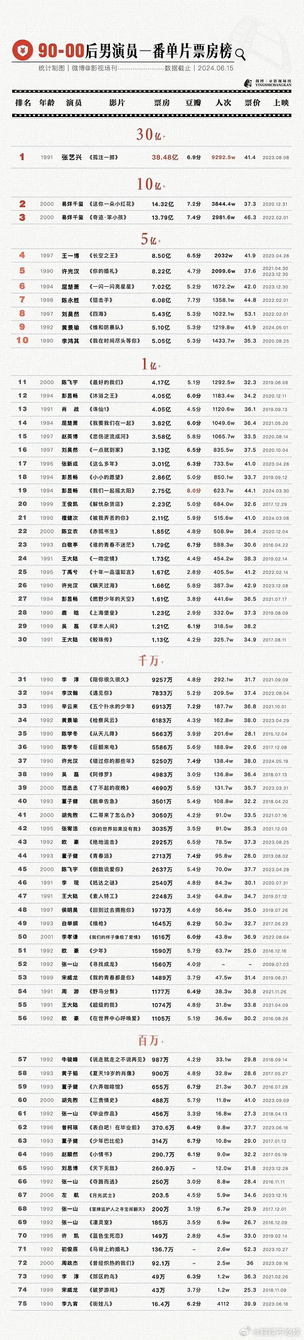 电影票房男演员实时排行榜最新发布-2024年最新电影男演员票房排名榜单