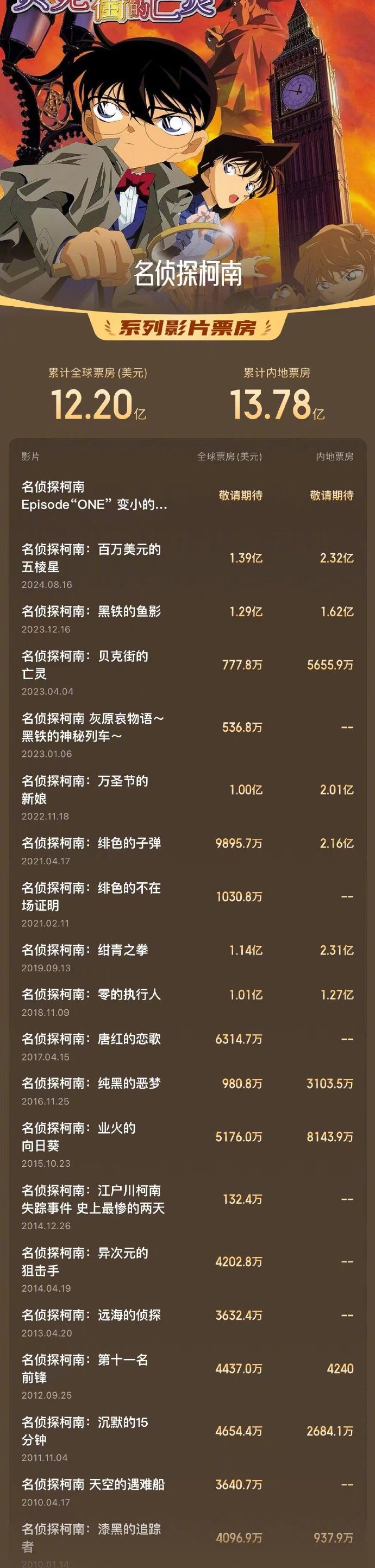 猫影电影票房排行榜实时更新-最新猫影电影票房排名及分析