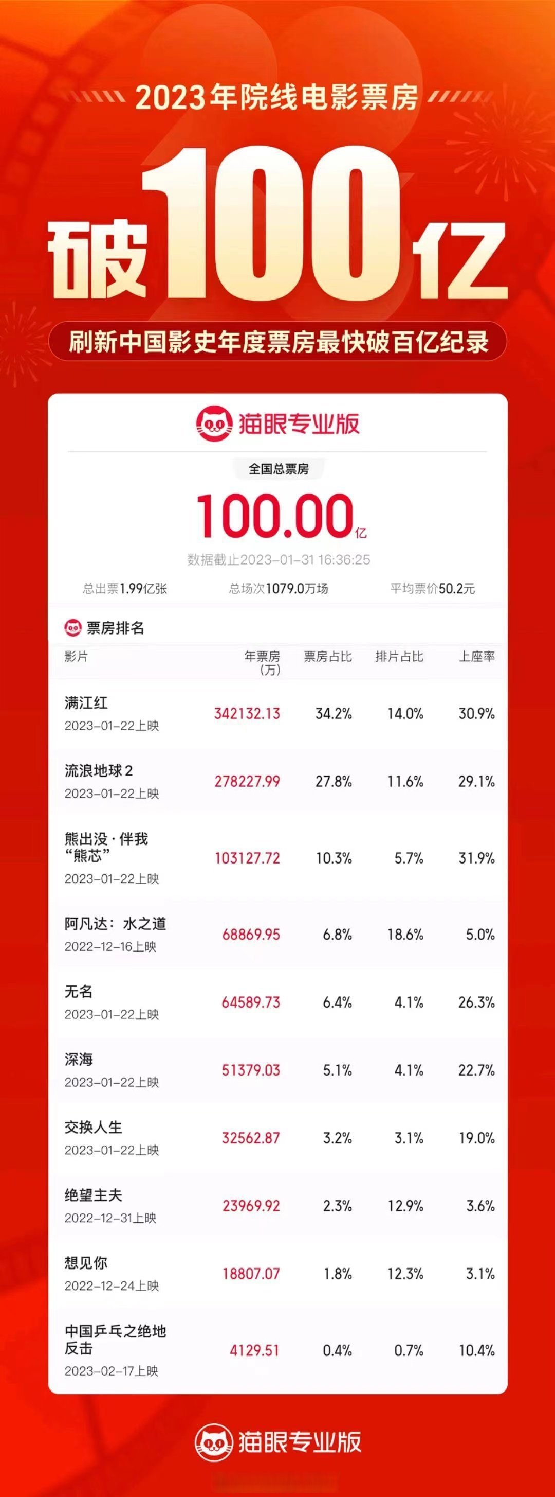 2023中国电影票房排名实时排行榜-2023年中国最卖座电影票房实时榜单