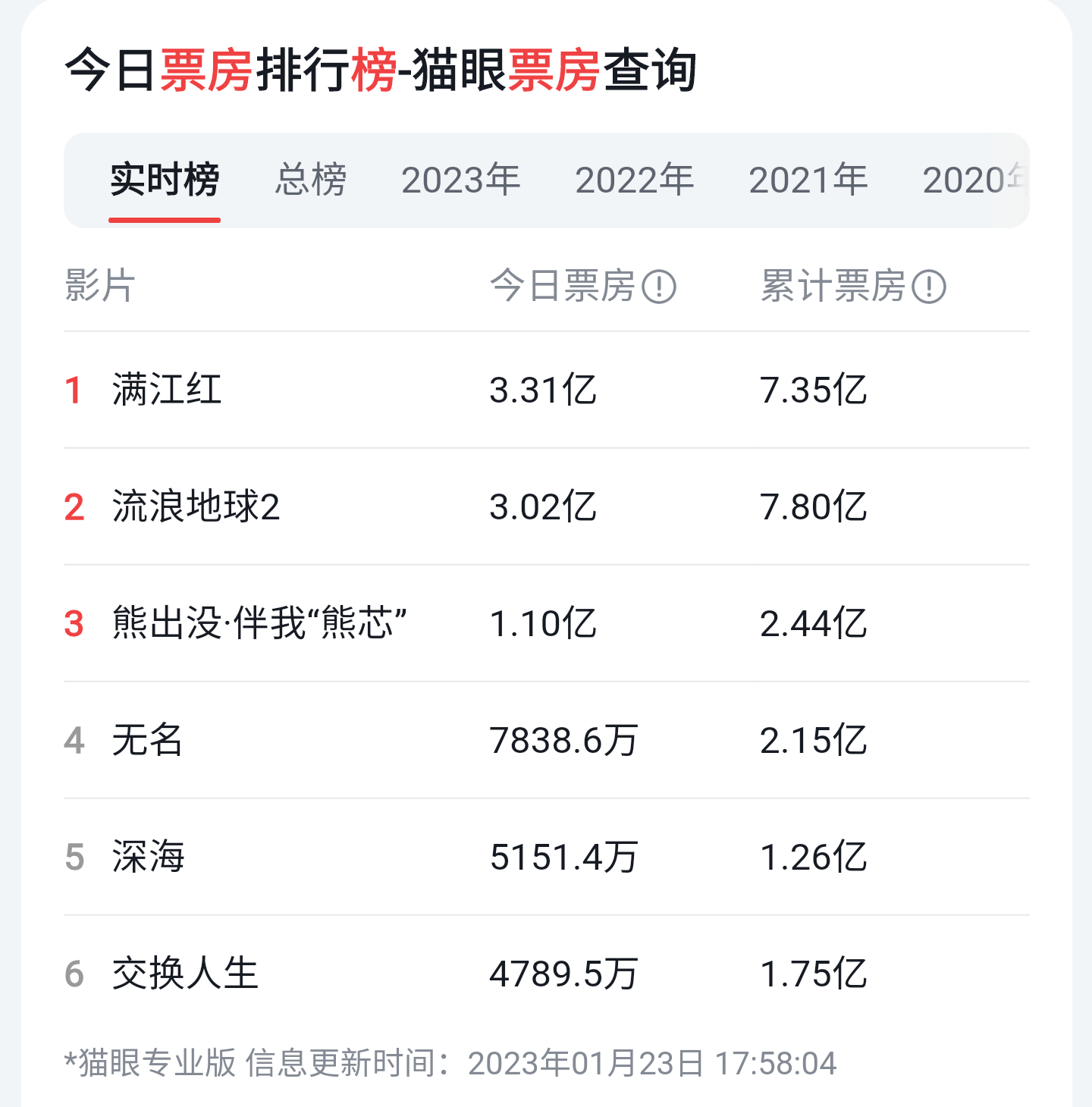 2023春节档电影票房实时排行榜-2023春节档电影票房实时排名及热门影片分析