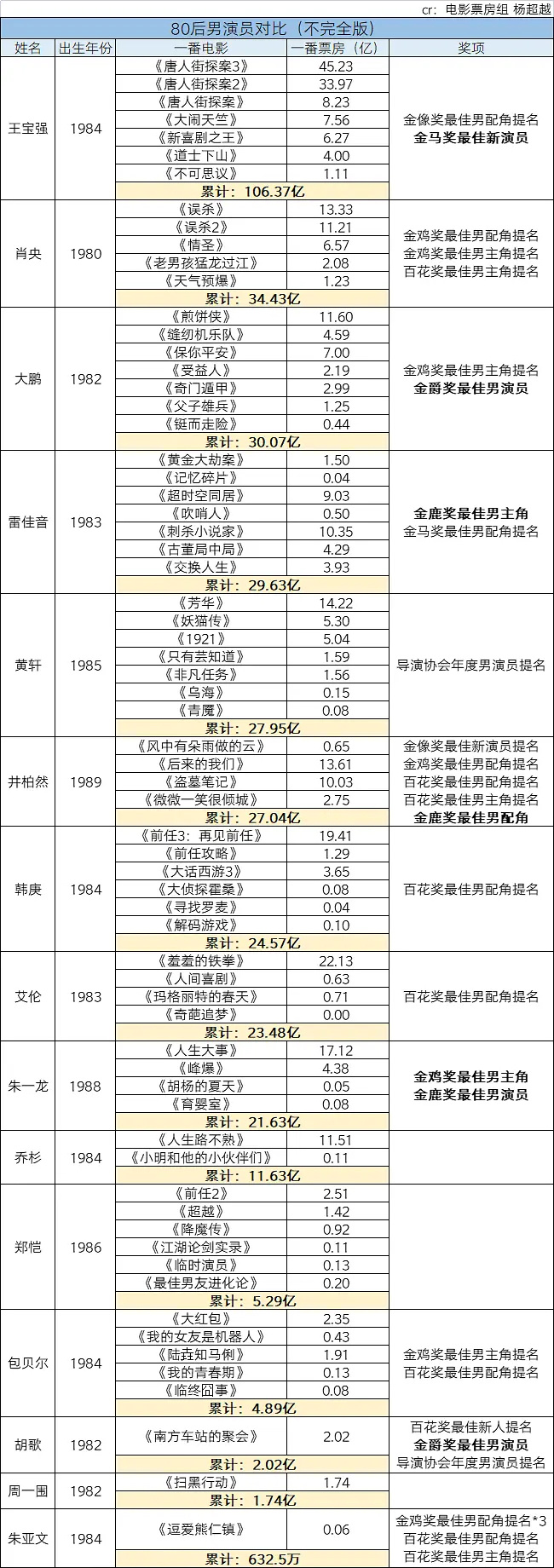中国电影票房男演员排行榜最新榜单-2024年中国电影票房男演员实时排名解析