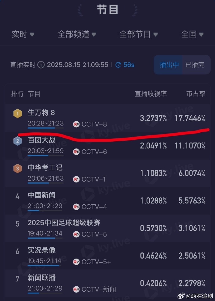 数据背后的故事