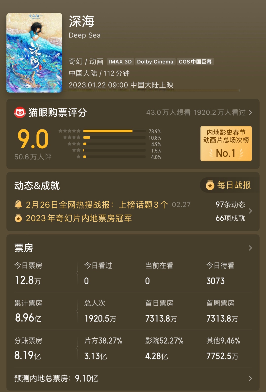 深海实时电影票房排行榜最新动态-深海电影票房实时排名及观众评价分析