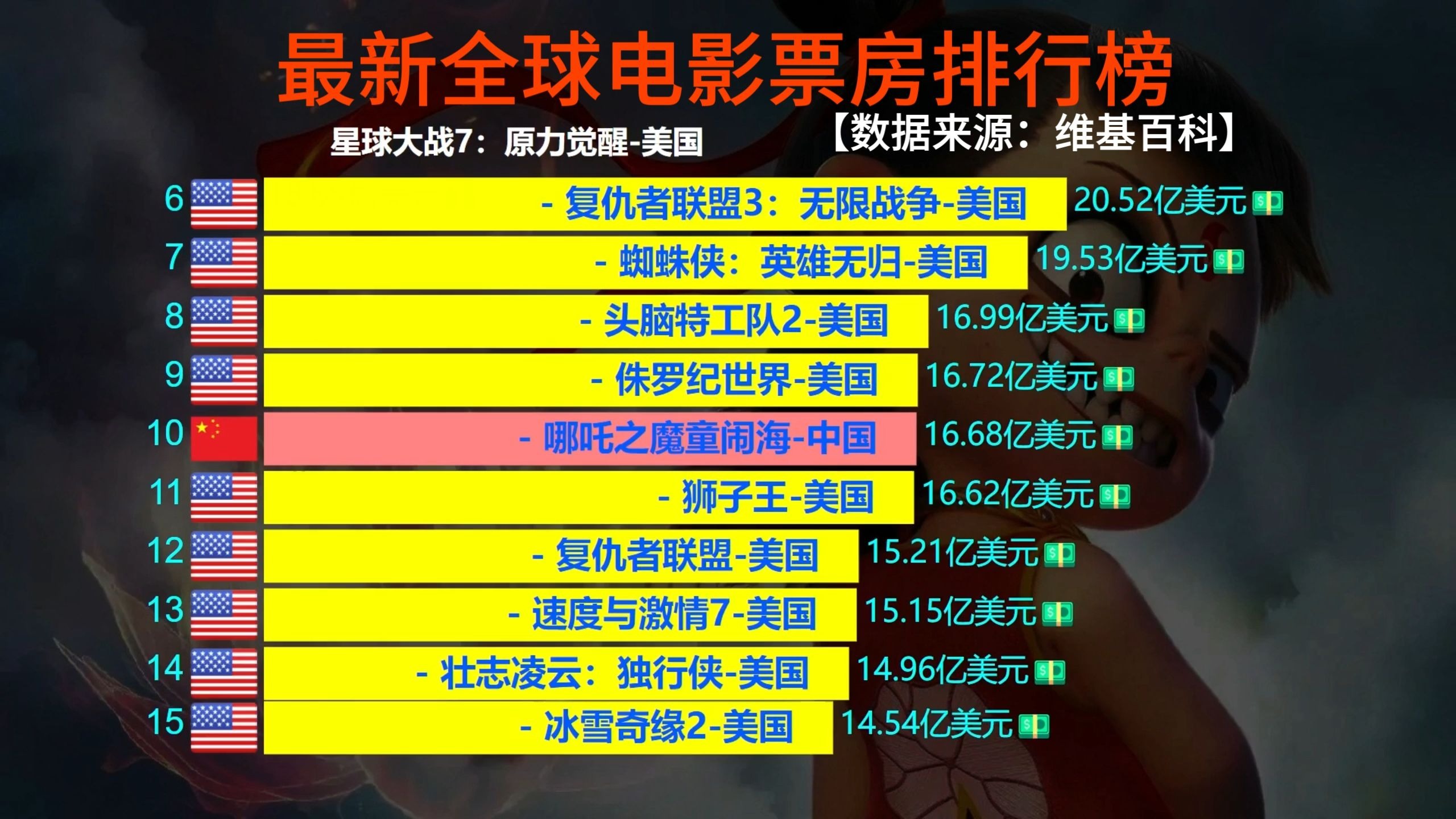 北美电影票房排行榜实时前十揭秘-最新北美电影票房前十名榜单解析