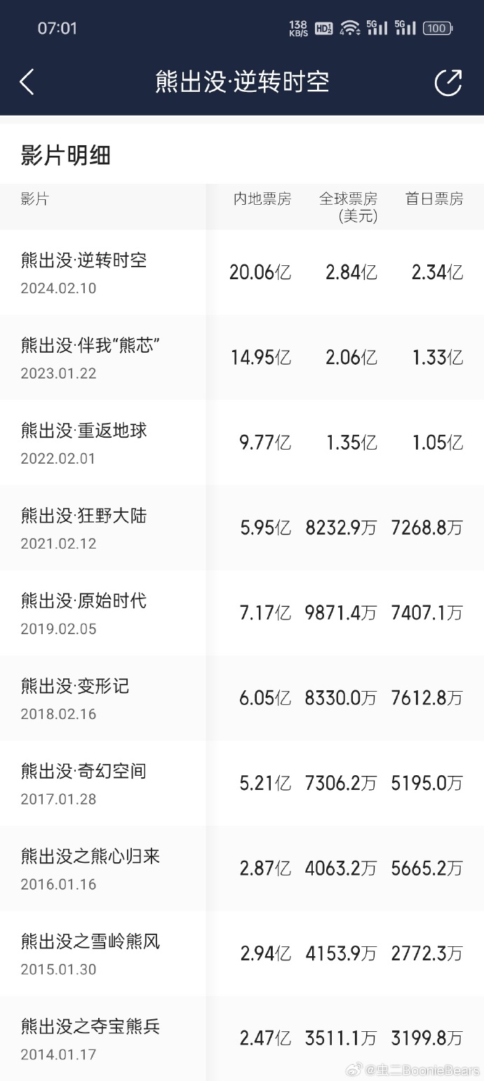 熊出没实时电影票房排行榜-熊出没最新票房数据与市场表现分析