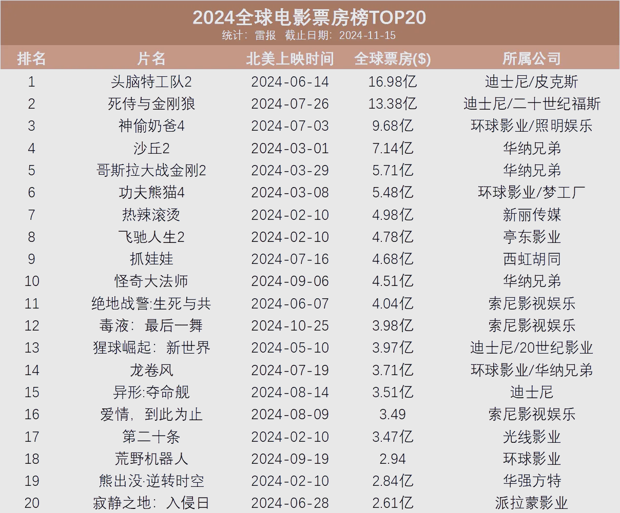 分析票房数据背后的秘密