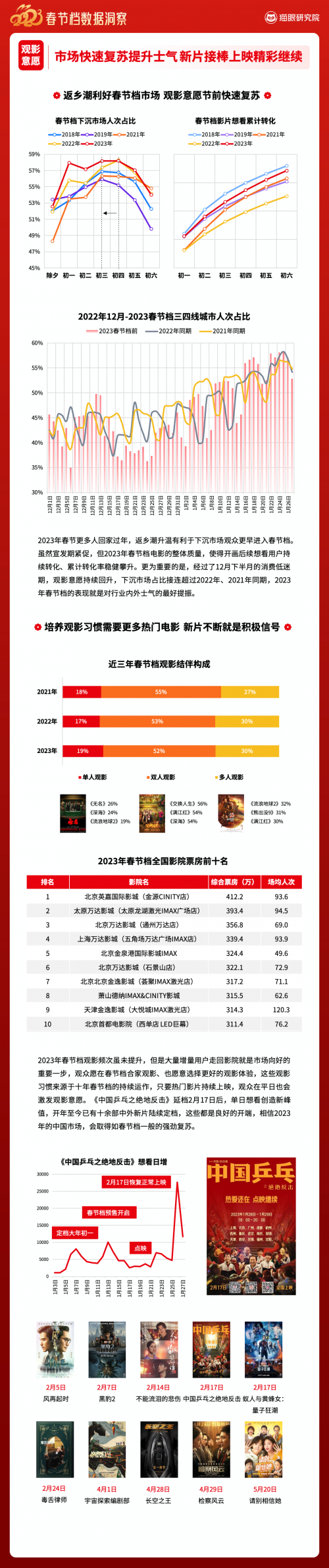 结语：紧跟趋势，把握观影风向