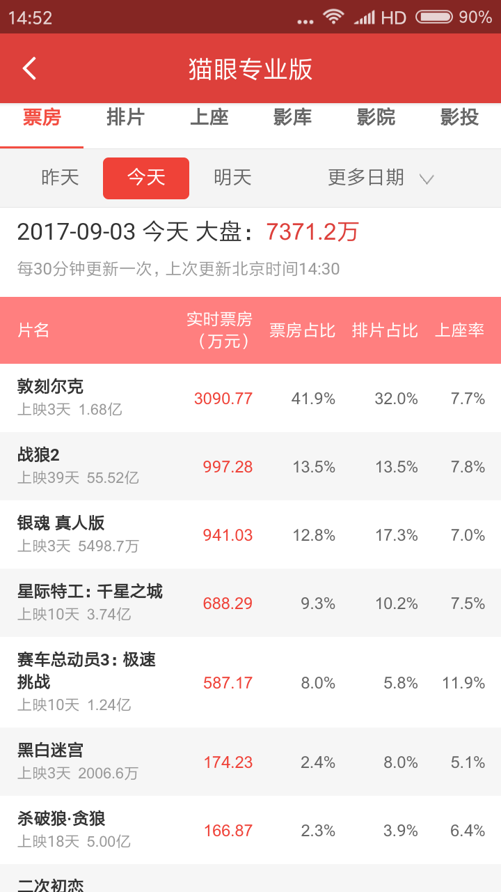 如何利用票房数据做决策？