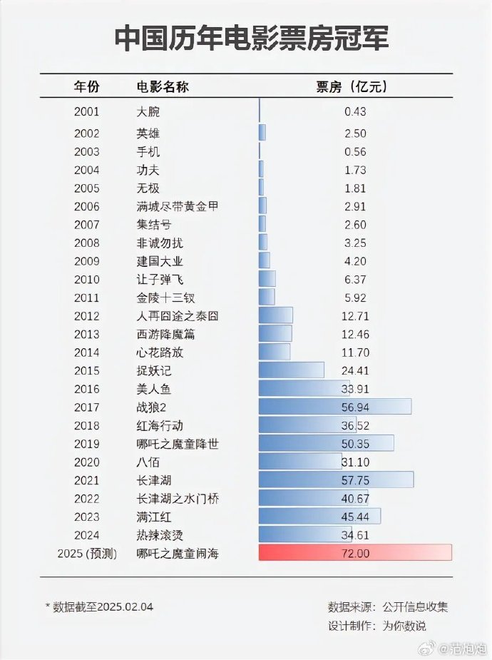 中国电影票房排行榜实时累计数据-中国电影票房排行榜实时累计数据查询