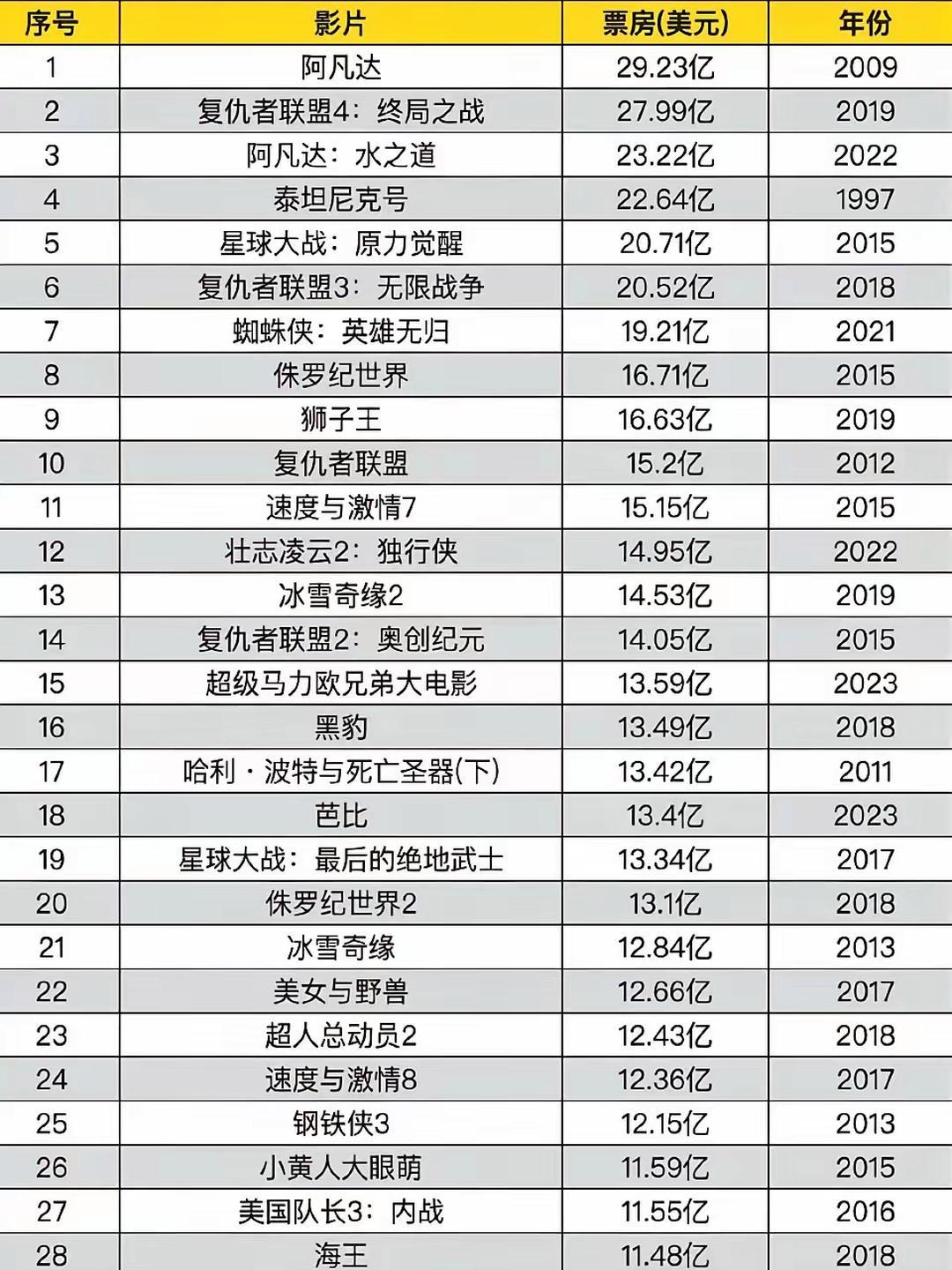 电影票房实时排行榜世界-全球最新电影票房排名与趋势分析