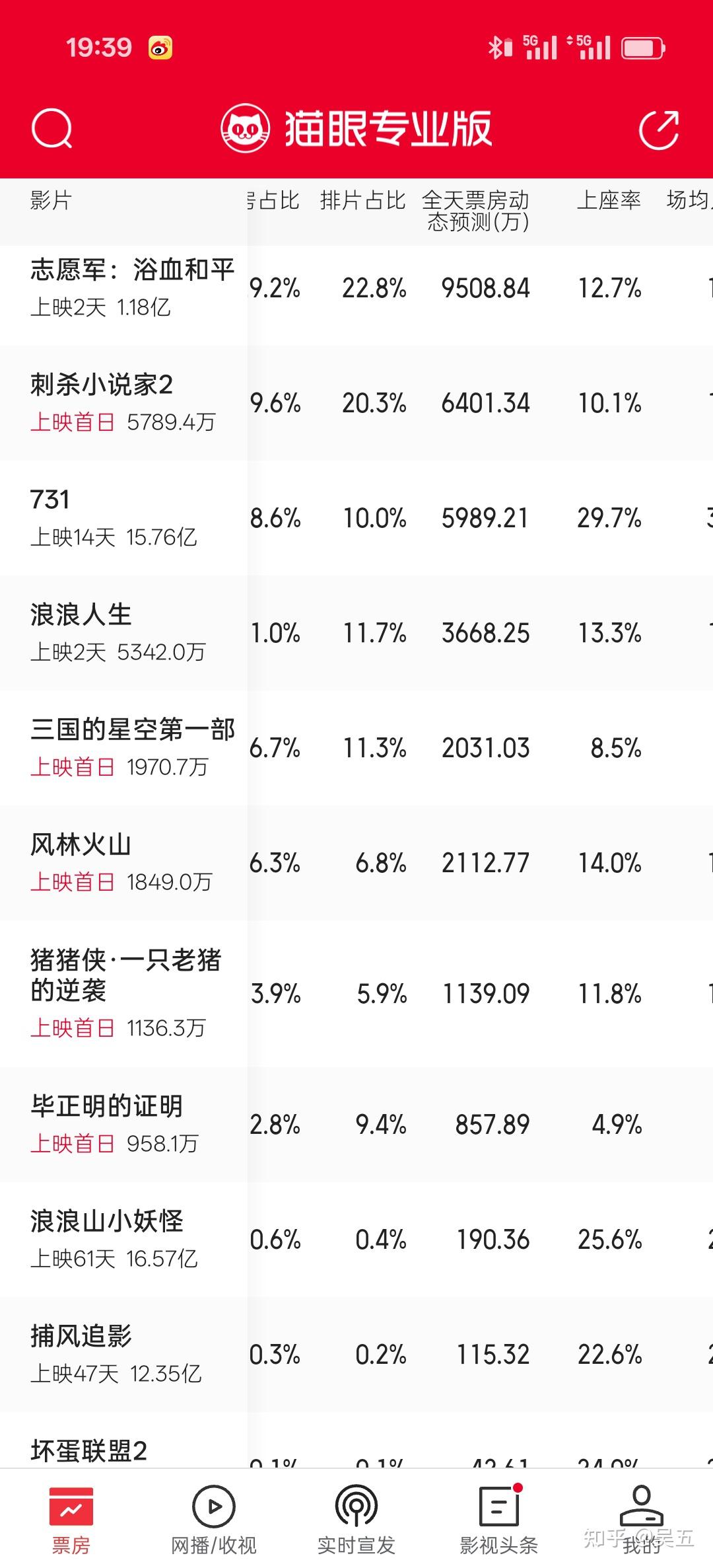国庆电影票房实时排行榜预测-2023国庆档电影票房实时排名预测分析