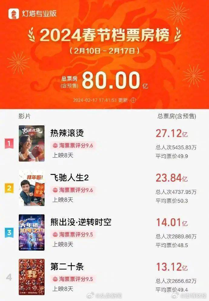 观众口味多样化，影片类型丰富