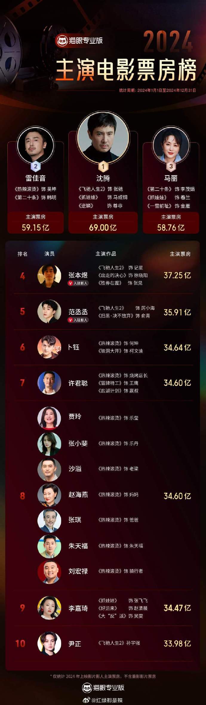 2021电影票房排行榜：实时票房猫眼数据-2021年电影票房排名及猫眼实时数据解析