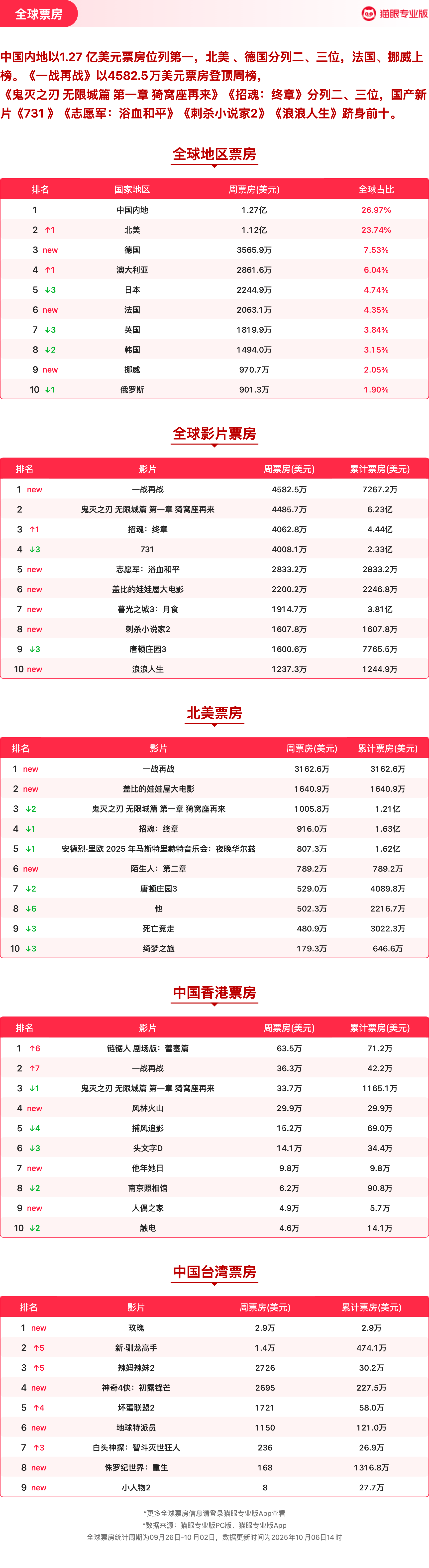 猫眼数据如何影响观众选择？