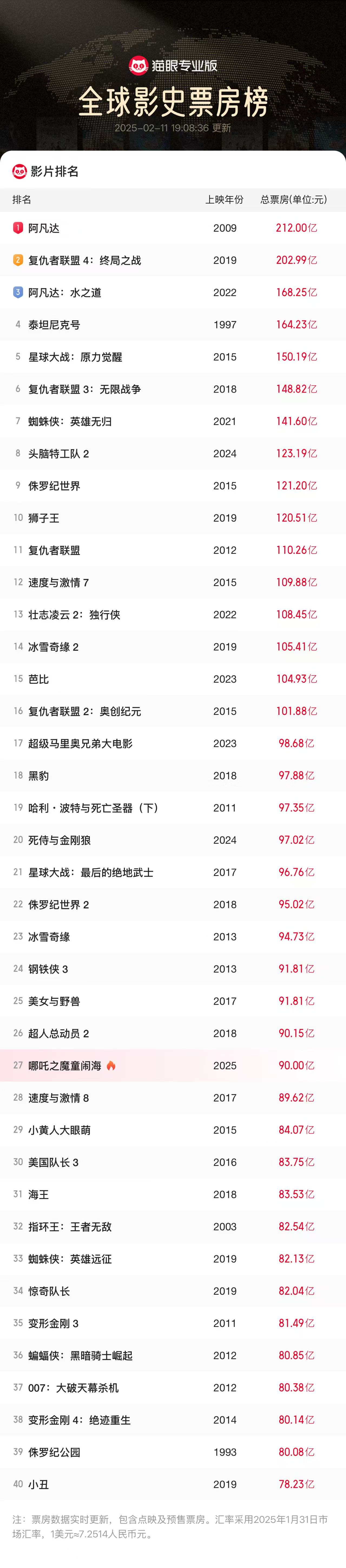 2018国庆电影票房实时排行榜-2018国庆档电影票房最新排名与分析