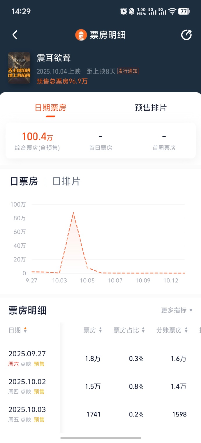今日实时电影票房排行榜淘票票-最新电影票房排名与淘票票实时数据解析