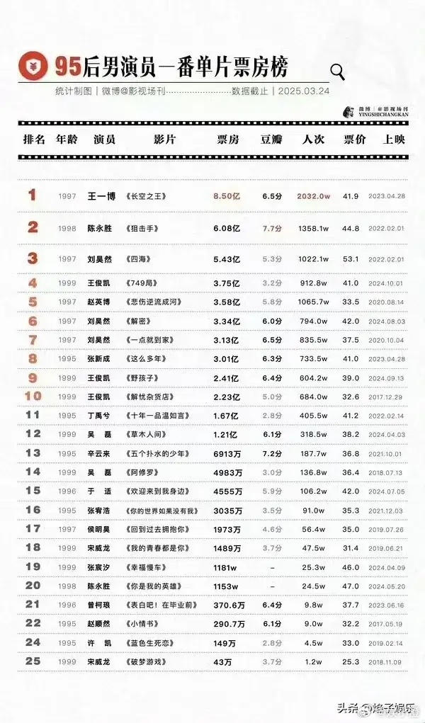 中国男演员电影票房排行榜实时榜图片-最新中国男演员电影票房排名及图片展示