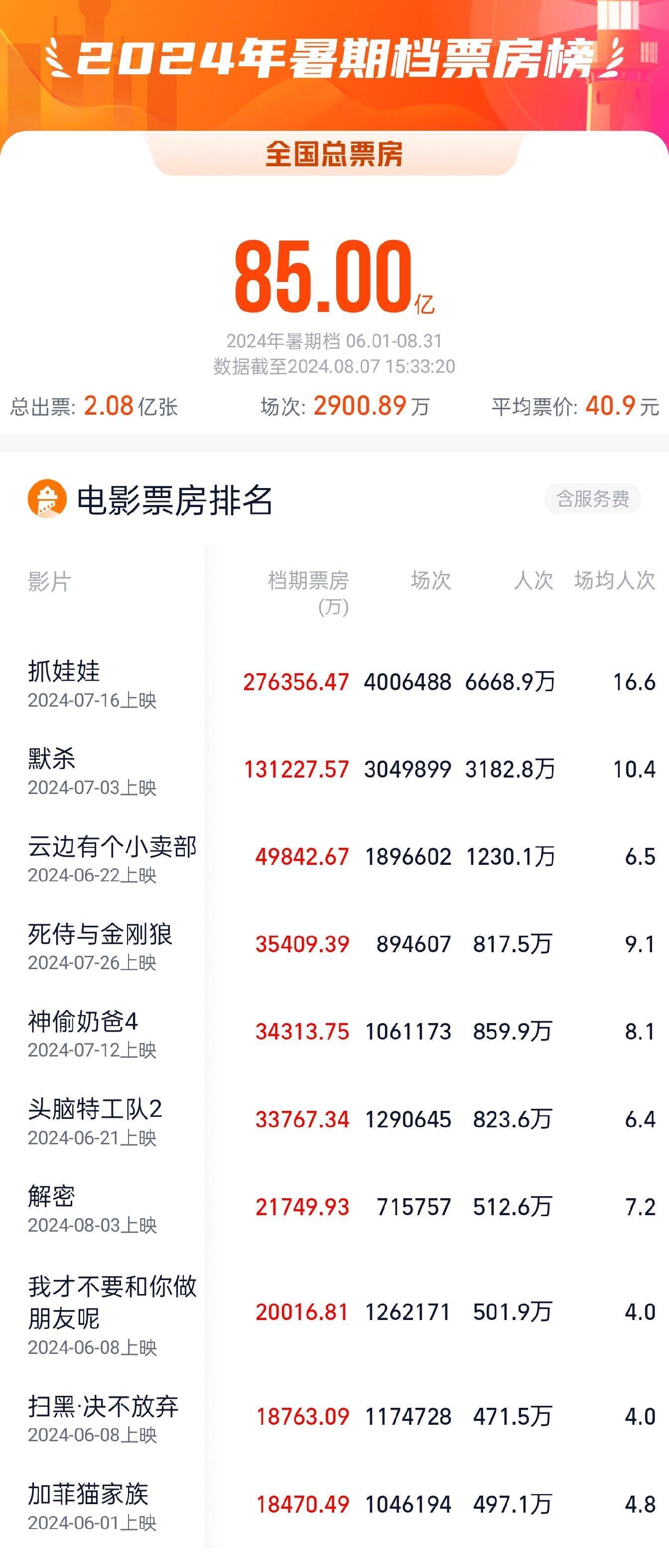 中国演员电影票房排名实时排行榜-2024年中国最卖座演员电影票房实时榜单