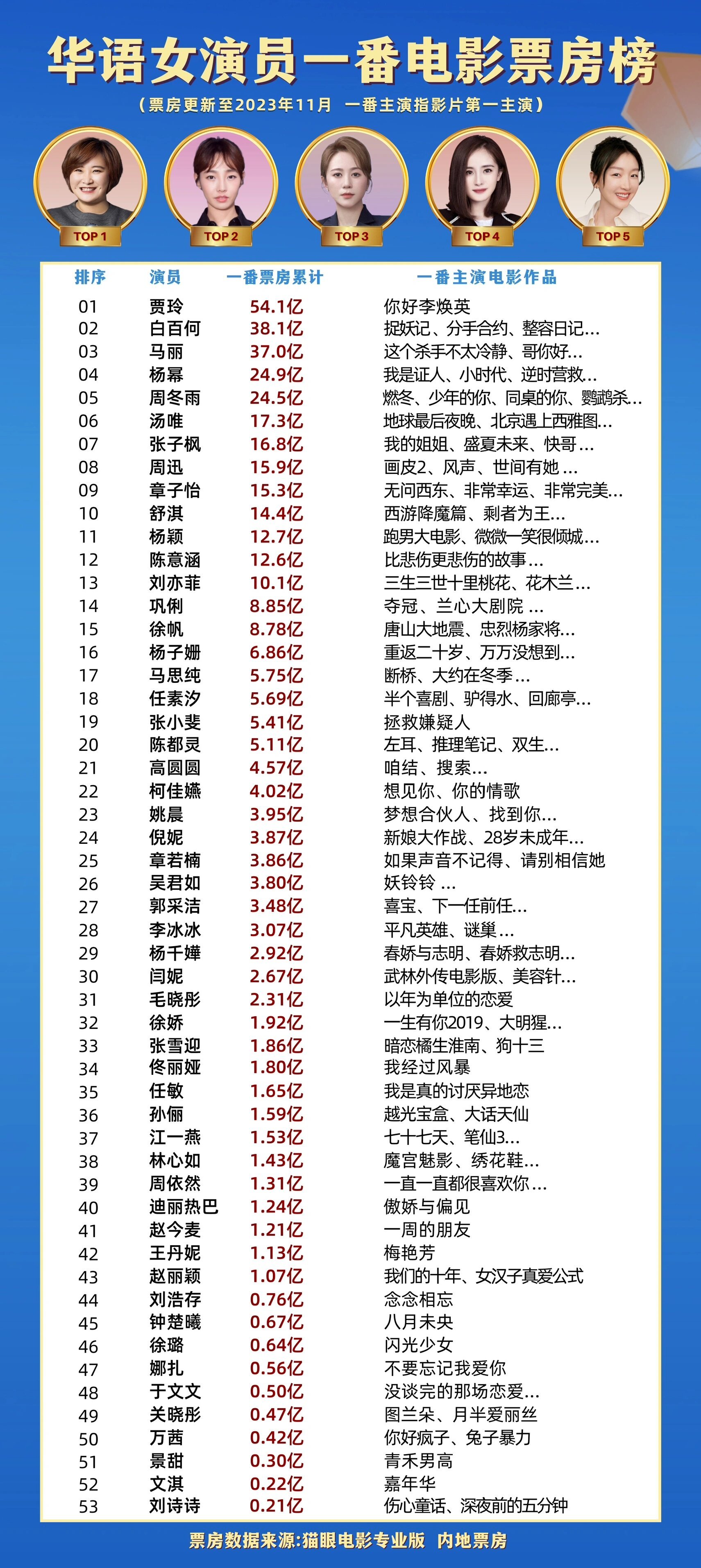 未来可期：演员与电影的双向奔赴