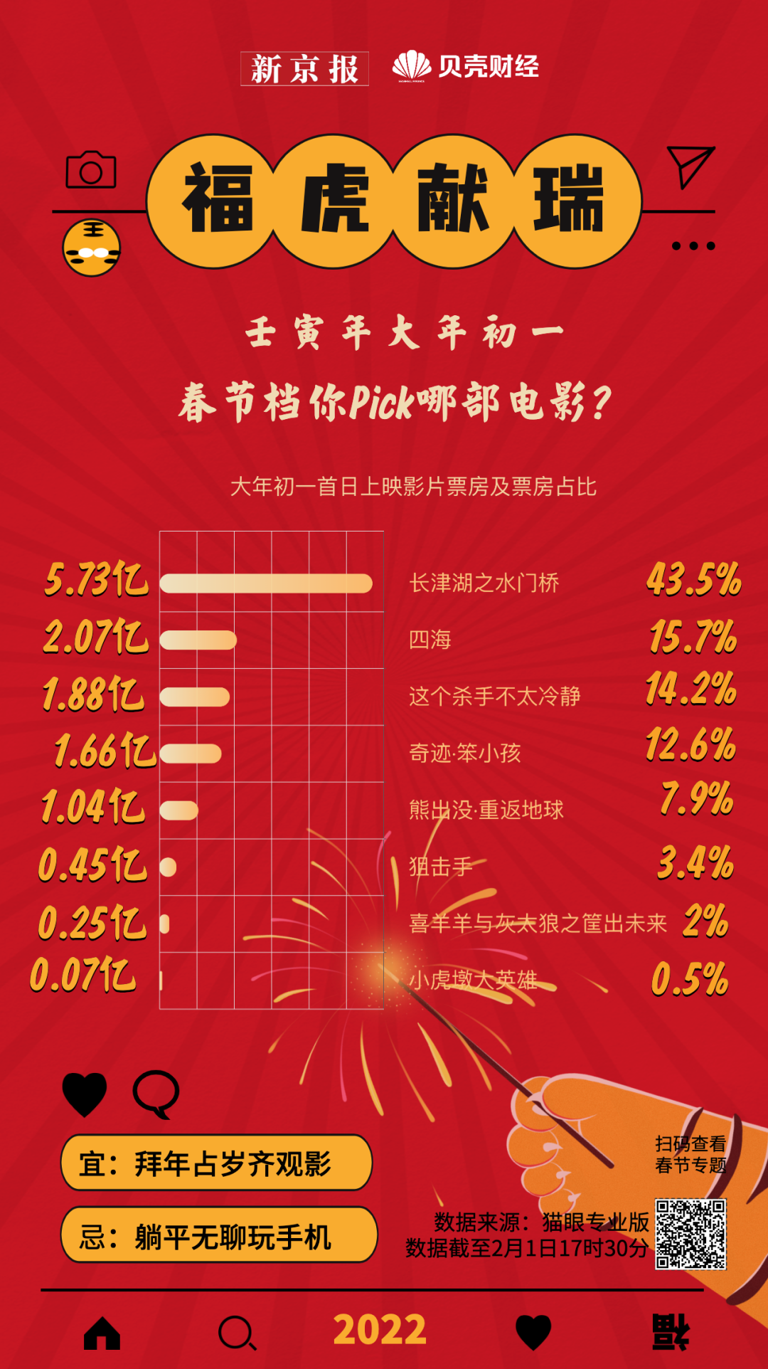 2022春节电影票房实时排行榜最新-2022春节电影票房实时排名及热门影片推荐