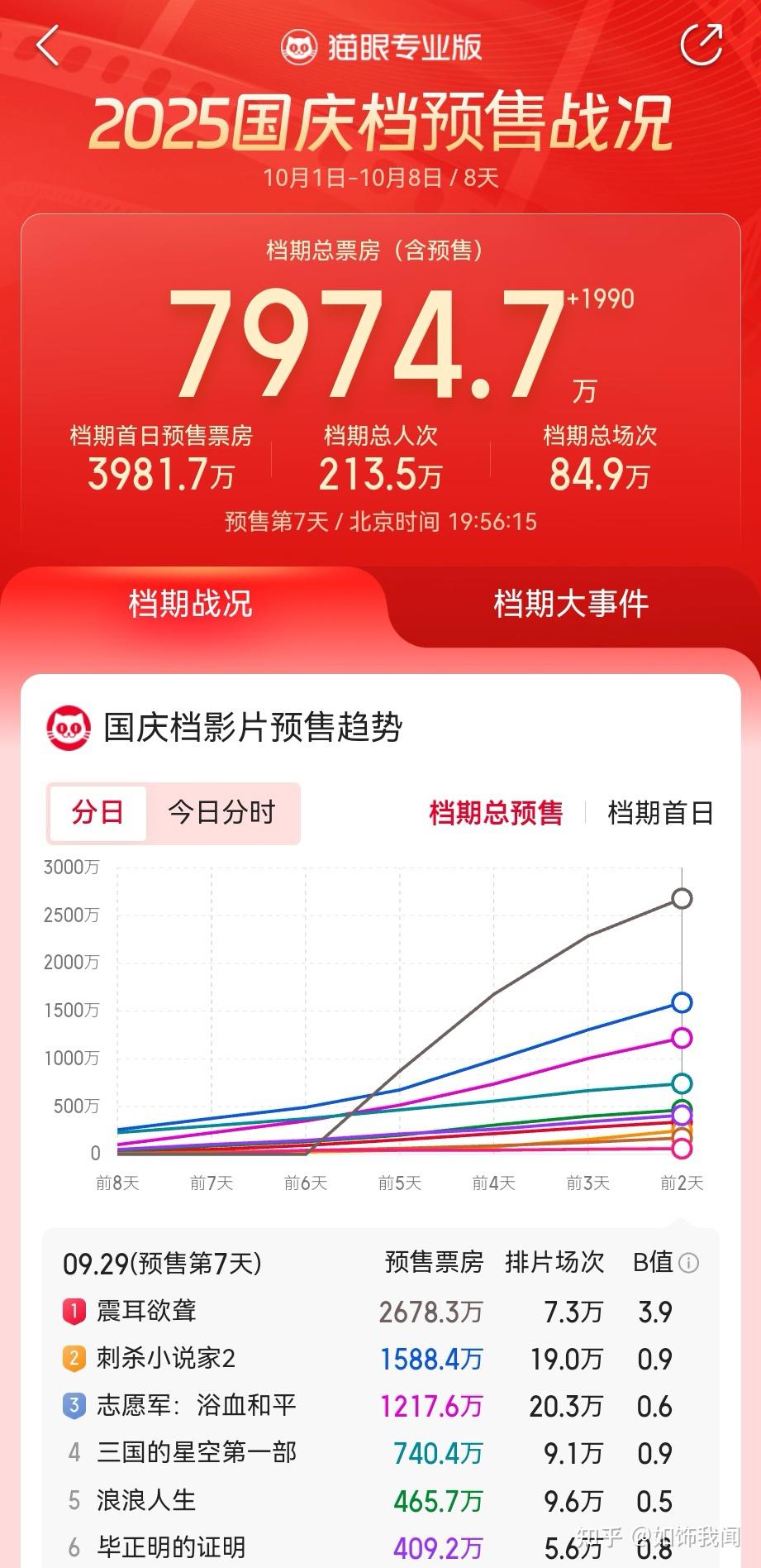 2023历史国庆档电影票房实时排行榜-国庆档热门电影票房排名及观影推荐