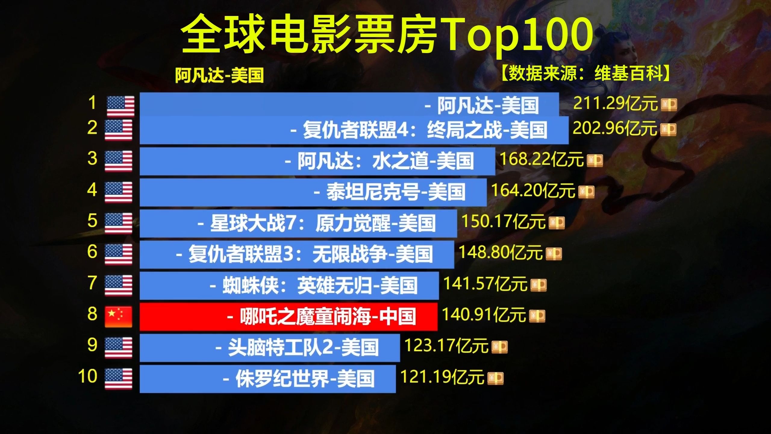 独立电影也有亮眼表现