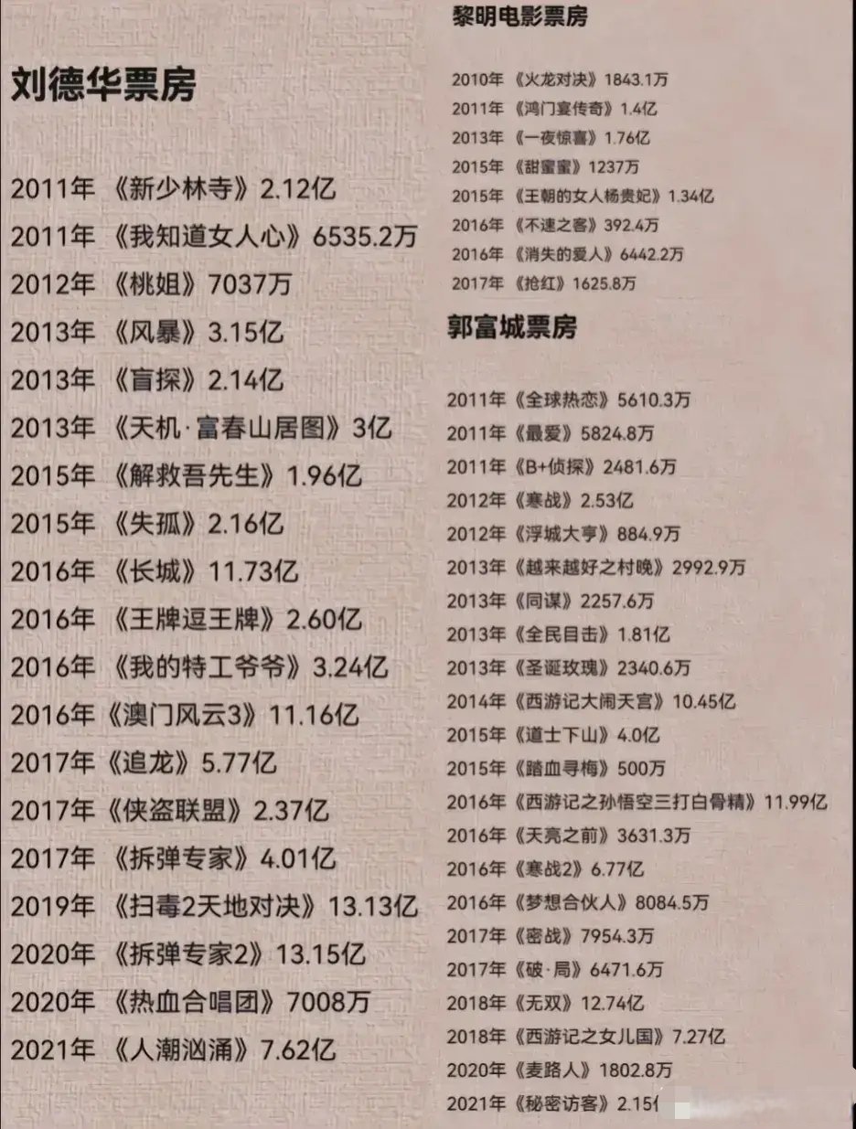 四大天王电影票房实时排行榜最新版-四大天王电影票房实时排名及最新动态