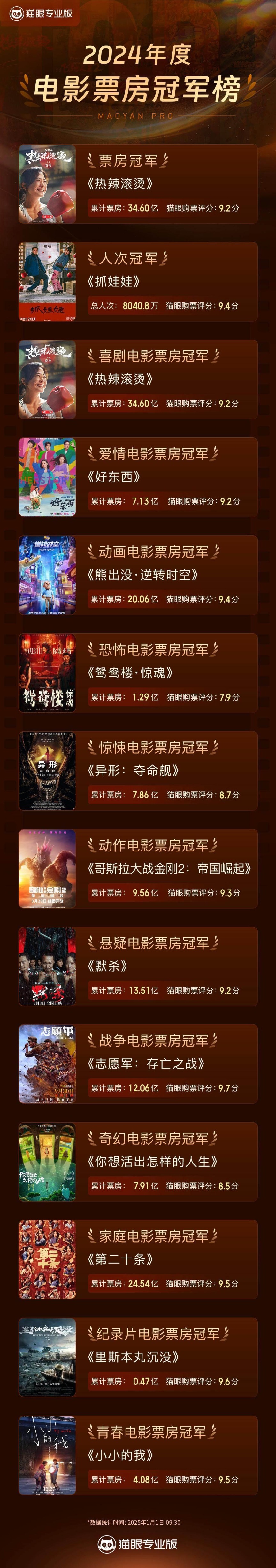 观众选择多元，票房背后的故事