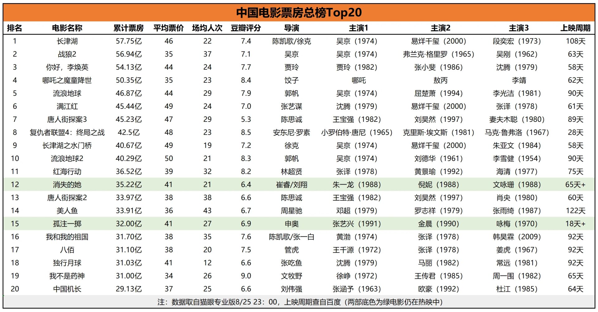 中国内地电影票房排行榜实时数据-最新中国内地电影票房排名及实时票房统计