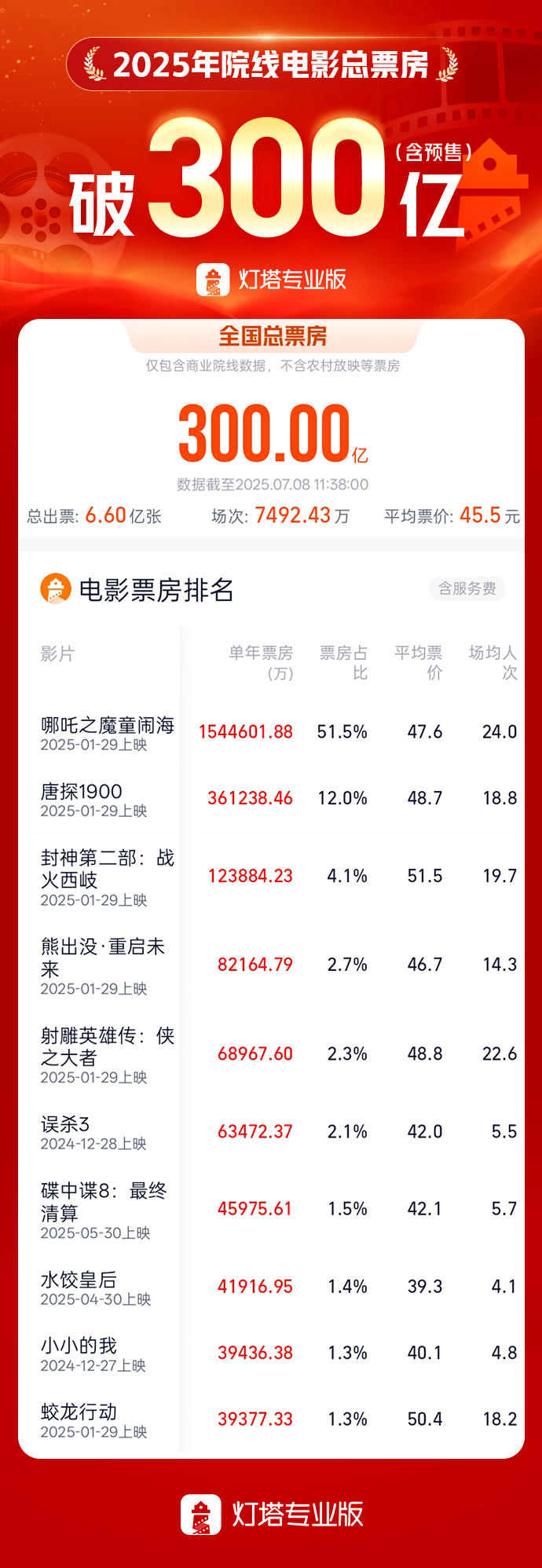 实时数据助力观影决策