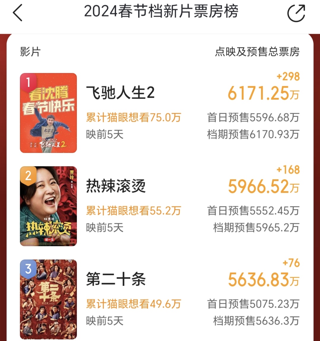 2024过年电影票房实时排行榜-2024春节档电影票房最新排名与热门影片推荐