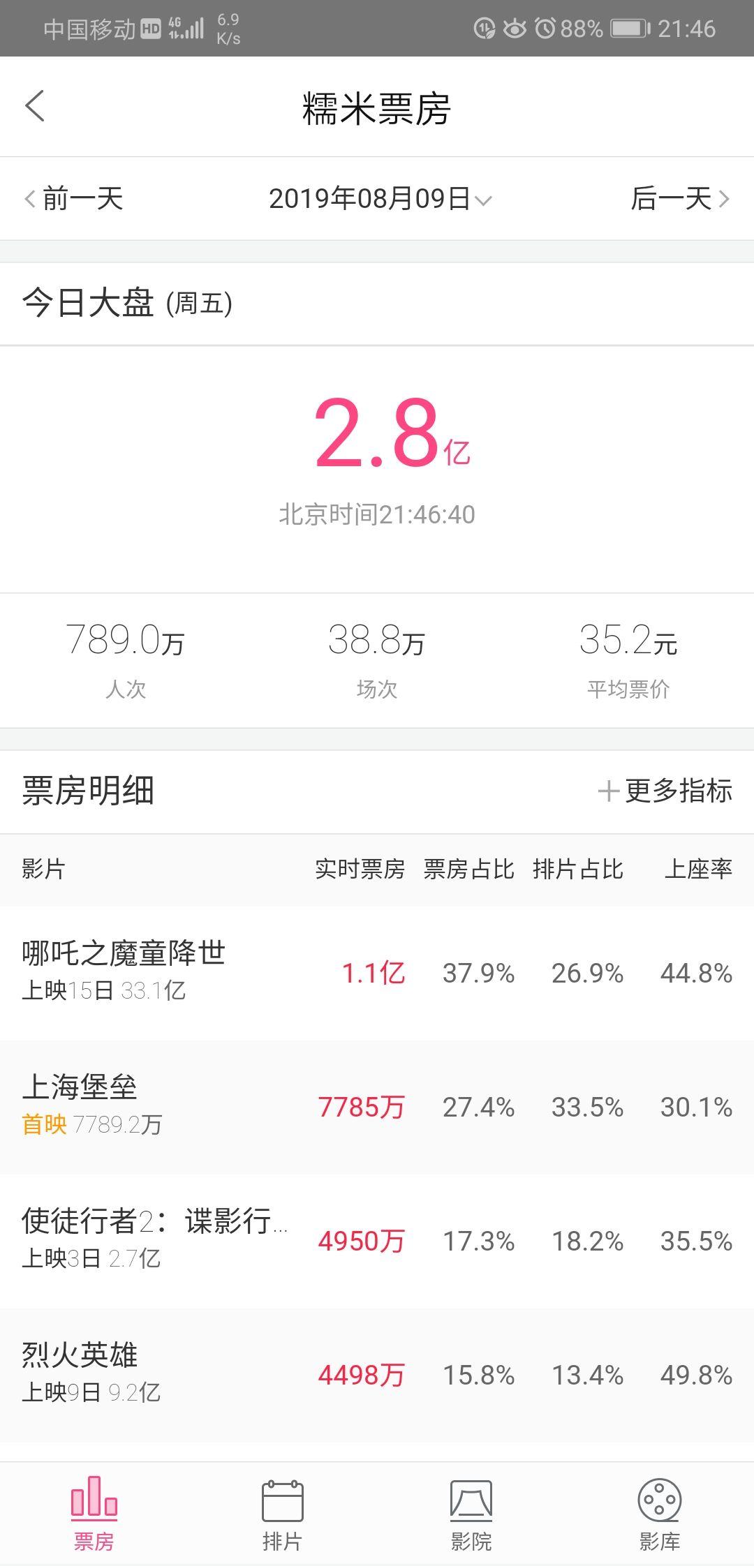 上海堡垒电影票房实时排行榜-上海堡垒最新票房数据及观影推荐